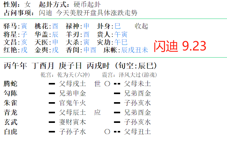 GenGz1_'s tweet photo. 这里是币圈小卦师，今天9月23日，分享一下闪迪的六爻预测：
六爻预测仅供娱乐为主，不构成任何投资建议。
盘面解析：
初爻子孙子水动化父母丑土回头克合，子水临日发动，多头盘前或盘初有强力的买盘动力，但是子丑合，土克水，合克关系，子孙入墓了，说明买盘资金在开场时候会被套住。
六爻父母戌土动化父母未土，化退神，六爻在天位，戌土发动，说明价格大概率会冲到前高位置附近，但是化退神了，代表冲高即回撤，有资金高位出货之象。
整体定调：高空为主
短线点位建议：1890-1900高空，减仓1825-1830 清仓1770-1780
止损1930
$SNDK