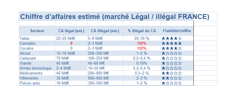 Hox1978590's tweet photo. @WilSedlex le trafic est de partout le but de la légalisation du cannabis est de réduire au maximum l'illégalité et donc de réduire le marché illicite. L'alcool est légal et est bon marché mais il y a quand même 1 trafic infime donc mieux maitrisé. le tabac surtaxé génère + de trafic ! https://t.co/c1nsaRbe9p