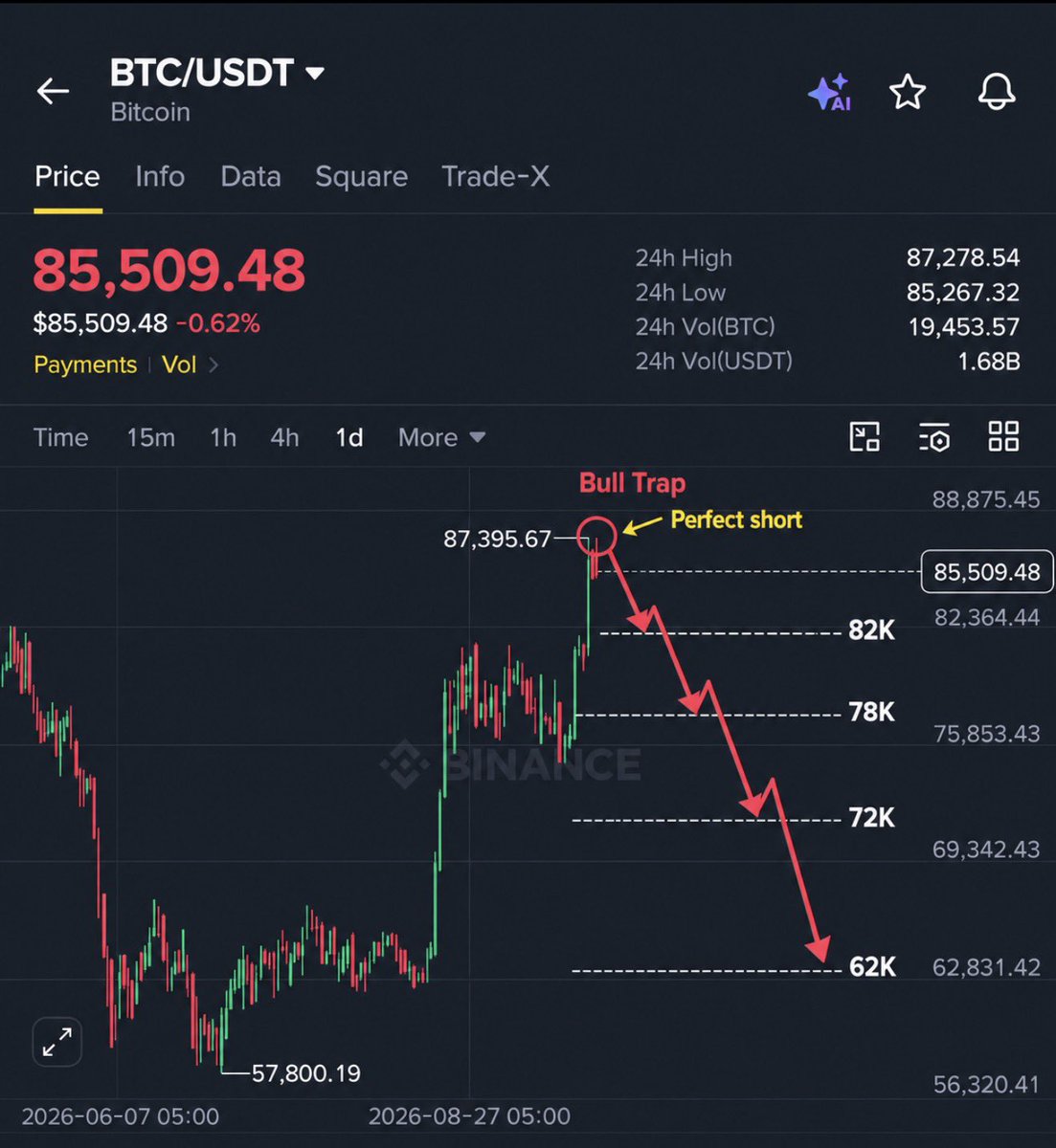 Crypto__Haris's tweet photo. $BTC biggest bull trap is over now.

I caught almost the perfect top to short $BTC, and my trade is now over $20K in profit.

The pump from $62K to $87K was not natural. It was made to make people believe the bull run had started and bring FOMO back.

Now the trap is playing out.

Around $5.8B liquidity is present till $75K and we all know the market always loves to chase liquidity.

My $BTC Path remains the same: 85K → $82K → $78K → $72K → $62K → 90K+

Don’t fall into the whale trap.