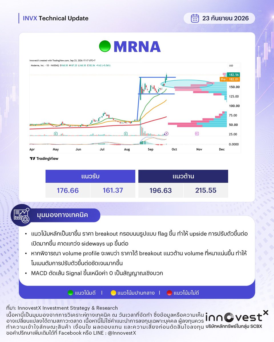 invxsecurities's tweet photo. ðšðļ āđāļāļāļāļĩāļ...3 āļŦāļļāđāļāļŠāļŦāļĢāļąāļāļŊ āļāļĢāļēāļāļŠāļ§āļĒ āļāļąāļāđāļāļŠāļĄāļēāļāļīāļāļāļāļ!
$MU / MICRON23
$NVDA / NVDA23
$MRNA
===================
āļāļĩāđāļĄāļē: #INVXStrategyResearch
āđāļāļīāļāļāļąāļāļāļĩāļāļąāļ InnovestX āļĨāļāļāļļāļāđāļāđāļāļĢāļāļāļāļĨāļļāļĄāļāļļāļāļŠāļīāļāļāļĢāļąāļāļĒāđ āļāļąāđāļāļŦāļļāđāļāđāļāļĒ āļŦāļļāđāļāļāđāļēāļāļāļĢāļ°āđāļāļĻ āļāļāļāļāļļāļāļĢāļ§āļĄ āļāļĢāļēāļŠāļēāļĢāļŦāļāļĩāđ āļāļĢāļēāļŠāļēāļĢāļāļāļļāļāļąāļāļāđ DR āļāļēāļ§āļāđāđāļŦāļĨāļāđāļāļ INVX āļāļĨāļīāļ https://t.co/0cAYzZF0ig
āļāļģāđāļāļ·āļāļ : āļāđāļāļĄāļđāļĨāļāđāļēāļāļāđāļāđāļāđāļāđāļāļĩāļĒāļāļāļēāļĢāđāļŦāđāļāđāļāļĄāļđāļĨāļāļąāđāļ§āđāļāđāļĨāļ°/āļŦāļĢāļ·āļāđāļāđāļāļāļ§āļēāļĄāļāļīāļāđāļŦāđāļāđāļāđāļēāļāļąāđāļ āļĄāļīāđāļāđāļāļēāļĢāļāļąāļāļāļ§āļāļŦāļĢāļ·āļāđāļŦāđāļāļģāđāļāļ°āļāļģāļāļēāļĢāļĨāļāļāļļāļ āļāļđāđāļĨāļāļāļļāļāļāļ§āļĢāļāļģāļāļ§āļēāļĄāđāļāđāļēāđāļāļĨāļąāļāļĐāļāļ°āļŠāļīāļāļāđāļē āđāļāļ·āđāļāļāđāļāļāļĨāļāļāļāđāļāļāđāļĨāļ°āļāļ§āļēāļĄāđāļŠāļĩāđāļĒāļāļāđāļāļāļāļąāļāļŠāļīāļāđāļāļĨāļāļāļļāļ
#InnovestX #INVX #INVXTechnical #āļŦāļļāđāļāļāđāļēāļāļāļĢāļ°āđāļāļĻ #āļŦāļļāđāļāļŠāļŦāļĢāļąāļāļŊ #āļĨāļāļāļļāļāļŦāļļāđāļāļāđāļĄāļĢāļīāļāļē #DR23