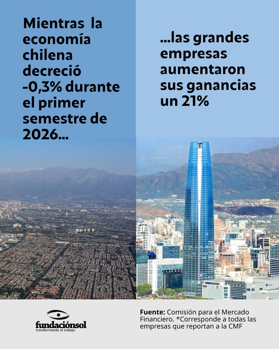 lafundacionsol's tweet photo. [¿Quién crece cuando la economía chilena decrece?] Durante el primer semestre la economía chilena cayó -0,3% y actualmente más de 2,6 millones de personas tienen problemas de desempleo total, parcial o potencial. Mientras, en el mismo periodo, las grandes empresas (que reportan a la CMF) aumentaron sus ganancias un 21%. El ranking lo lidera SQM, empresa de la nieta de Pinochet, con más de mil millones de dólares en utilidades.