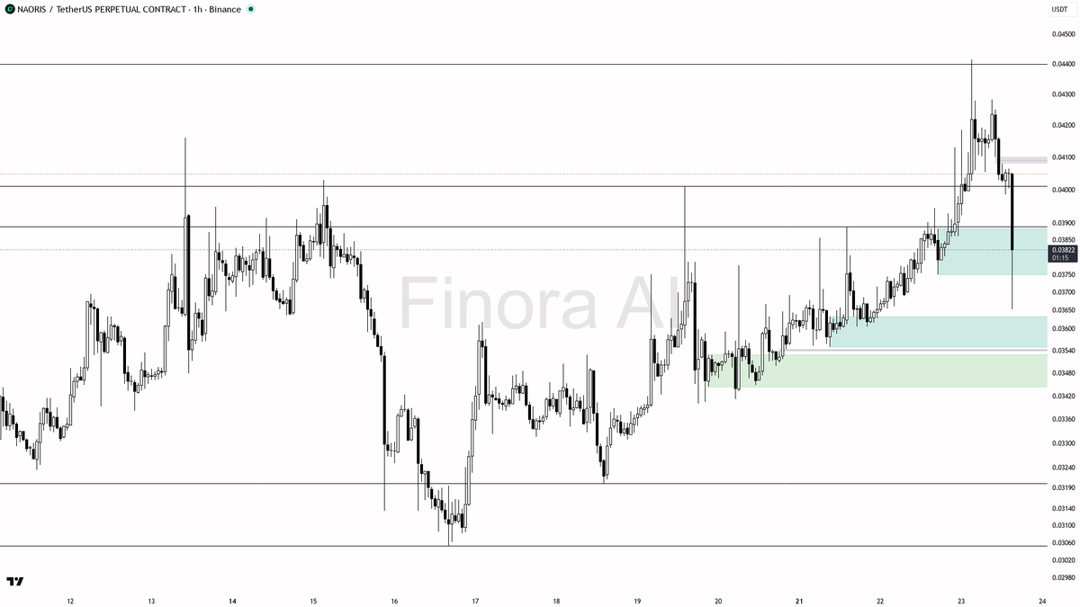 👀 $NAORIS -3% on 6.6x volume flush? Clean liquidity grab into the higher low

- my bias is bullish here on the 1h while structure still prints a higher low at 