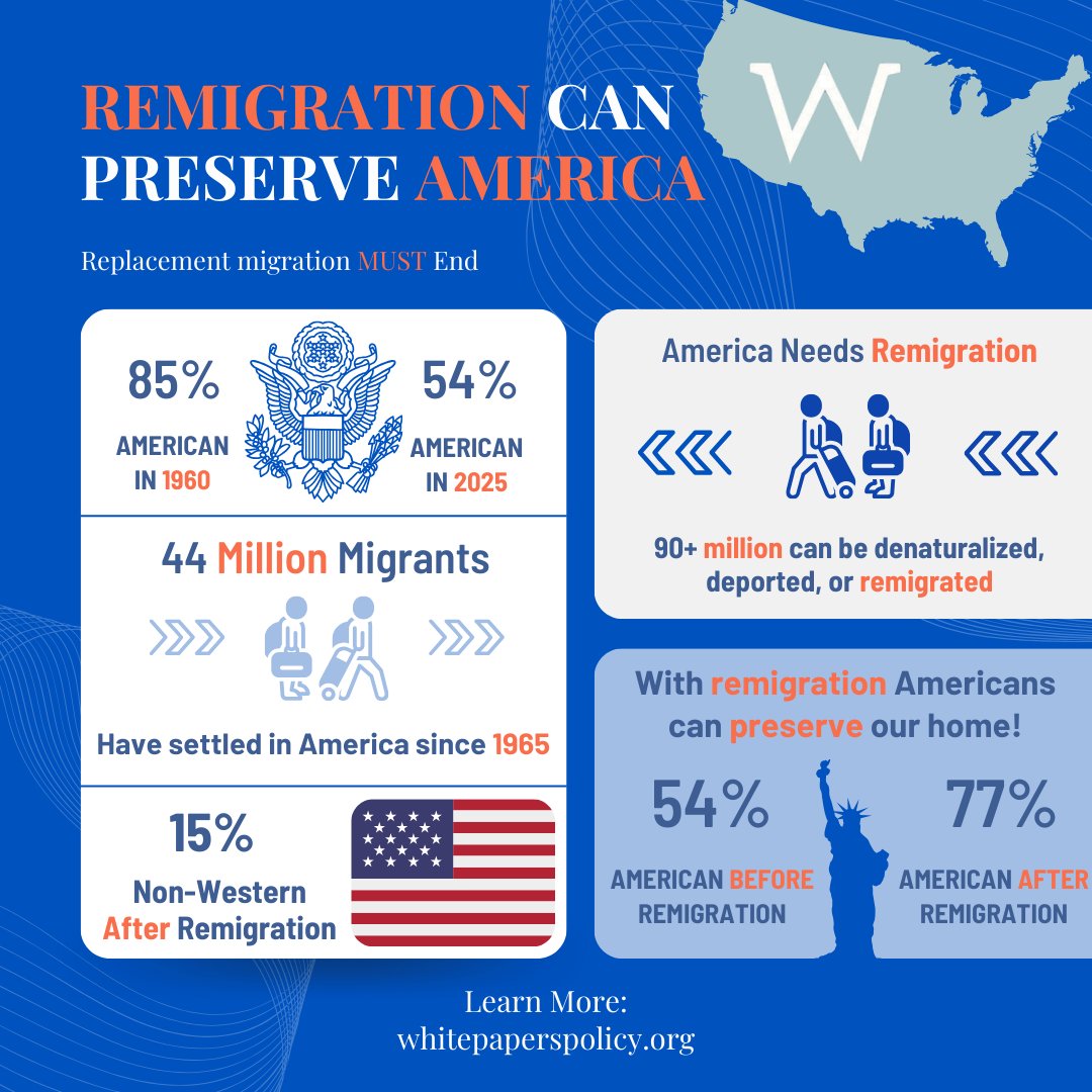WhitePapersPol's tweet photo. Remigration is the only way to restore our sovereignty.

There are also millions of legal immigrants and naturalized citizens who have not assimilated, have no loyalty to the US, and do not have an investment in America's inheritance. 

The Somali community in Minnesota is one example. 28% of all childcare assistance goes to Somalians despite making up only 1.5% of the population. 

The Indian community is another. Narendra Modi's BJP flatly explained that the diaspora is "a vast reservoir to articulate the national interests and affairs globally." They are displacing American workers in the tech industry (and the motel industry, and the convenience store industry...).

When polled, only 21% of the 68 million Hispanics in the US identify as "American" alone. Peter Schweizer argues in The Invisible Coup that Mexican consulates are helping to actively organize anti-ICE protests and meeting with Democratic party officials to interfere in American elections. Claudia Sheinbaum called on the Mexican diaspora to "mobilize" in response to ICE enforcement during the LA ICE riots.

Through practical mandatory and voluntary measures, we CAN deport significant shares of foreign agents from the United States and restore our sovereignty once again.

The way is clear. We only need the political will to do so.