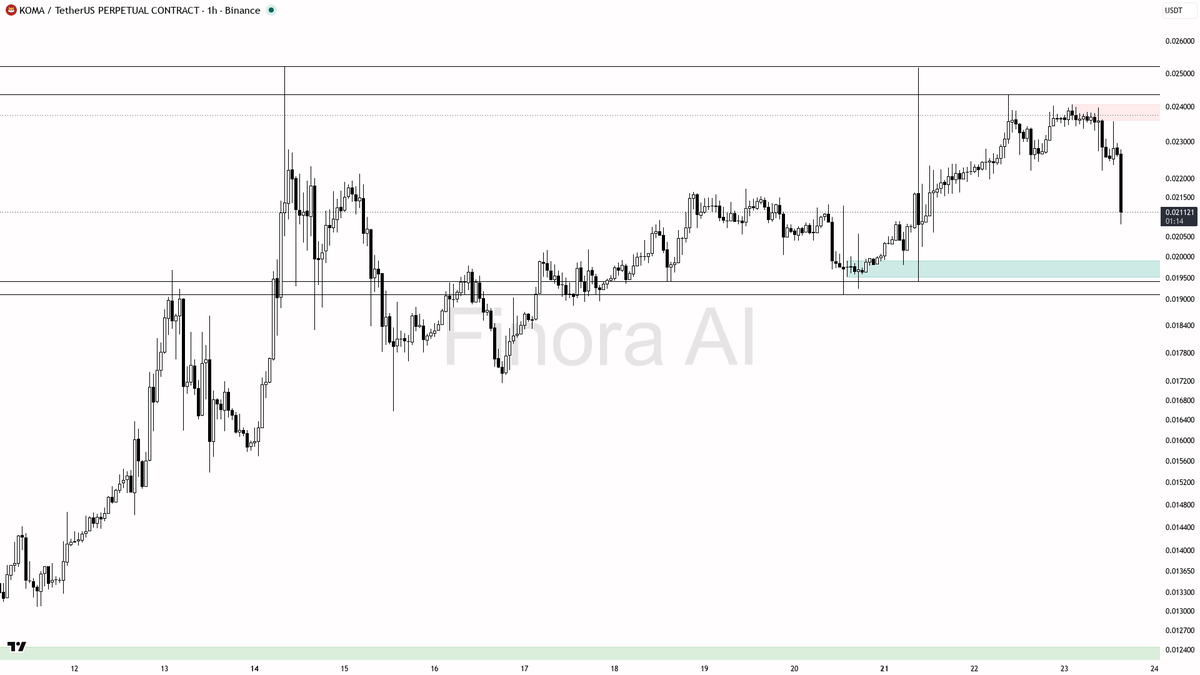 ⚠️ $KOMA 42.8x volume dump looks like distribution into weakness, not a bottom

- my bias is bearish here on the 1h: that 42.8x volume dump looks like distribut