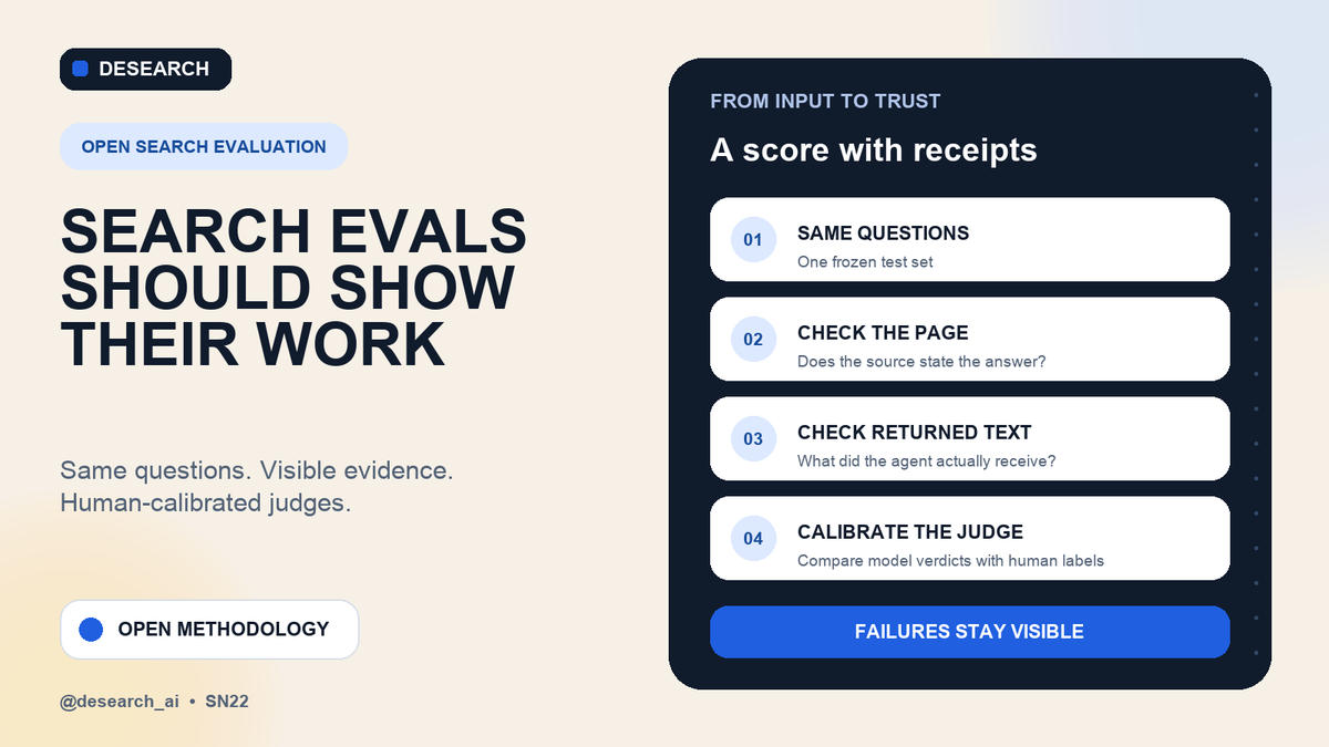 desearch_ai's tweet photo. A search benchmark should show its work.

Same questions. Pages and returned text checked separately. Model judgments calibrated against human labels.

Our eval methodology is open: https://t.co/QuhbXYO471

#AISearch #Desearch #SN22 https://t.co/cvyFIxFPWU