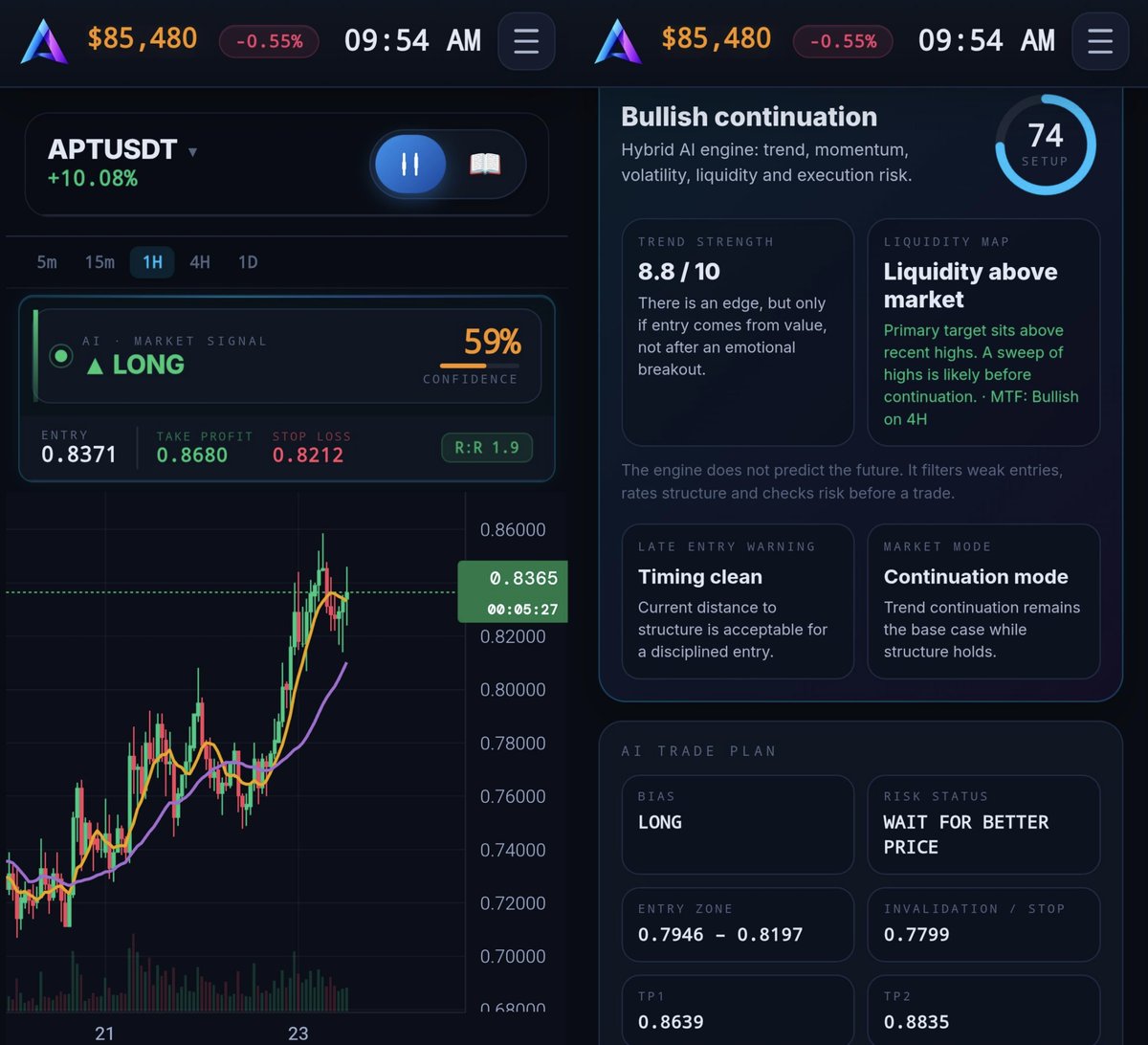 altrix_ai's tweet photo. 🌅 Wednesday Morning AI Market Update
📊 $APT & $BCH AI Review
Both names caught a strong overnight bid — BCH leading the tape by a wide margin, APT following with the cleaner breakout structure of the two.
🟢 $APT (AI Setup)
APT is trading at 0.8365, up +10.08% after a sharp vertical push off the 1H chart.
Current AI metrics:
🟢 Signal: LONG
🟢 Confidence: 59%
🎯 TP: 0.8680
🛑 Stop: 0.8212
📊 R:R: 1.9
Momentum here is clean continuation — trend strength reads 8.8/10, timing is flagged clean, and the base case remains trend continuation while structure holds.
🟢 $BCH (AI Setup)
BCH is trading at 355.20, up +17.59% on the session — the bigger move of the two, breaking hard out of range with volume stepping in.
Current AI metrics:
🟢 Signal: LONG
🟢 Confidence: 62%
🎯 TP: 370.50
🛑 Stop: 347.18
📊 R:R: 1.9
Lower conviction underneath than APT — trend strength here is flagged as bearish RSI divergence, and late entry risk is high, so this one's a "don't chase" move rather than a clean breakout add.
📊 This morning's read: APT has the stronger, cleaner setup of the two despite the smaller move. BCH ran further and faster, but the engine's flagging real risk in chasing it here. Both are momentum longs, not dip-buys — let price come back to the AI zones before adding.
Not financial advice.
#Crypto #Bitcoin #BTC #APT #BCH #AI #ArtificialIntelligence #Trading #TechnicalAnalysis #CryptoSignals #CryptoTrading #MarketUpdate #ALTRIXAI