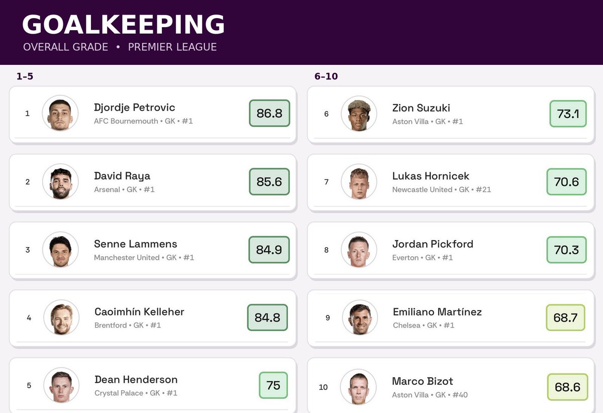 GoldbergCFC's tweet photo. Top GK’s so far per @Gradient_Sports https://t.co/ZKgcDYS8TA