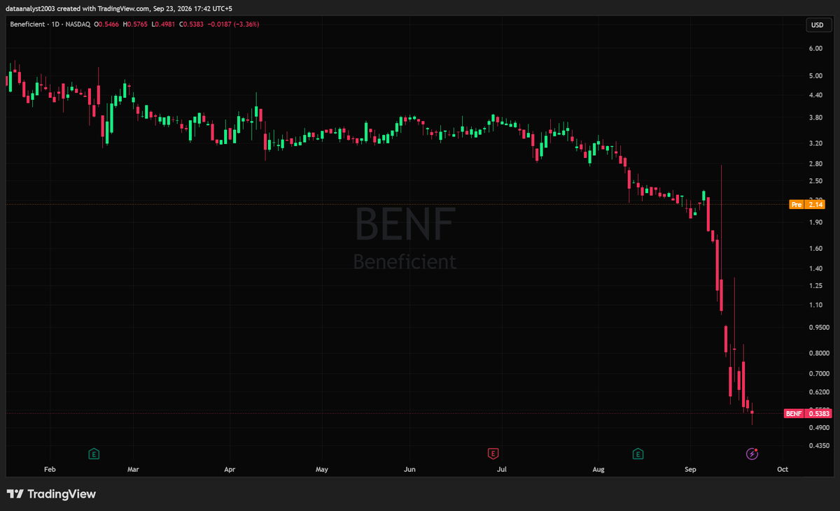 $BENF - Beneficient (Pre-market Analysis)

Closed red at $0.5383, down 3.36% and sitting near the lows after the September collapse took it from $2.80 straight 