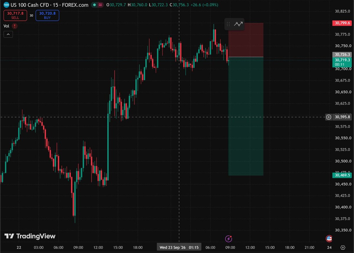 TMTrades254's tweet photo. Recovering in doubles  ..Today got 2 clean set ups on Us 100 ..This time round we must get a payout 🚀 https://t.co/kbECmRg3dI
