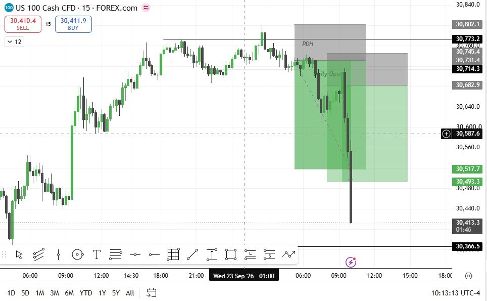 TMTrades254's tweet photo. Recovering in doubles  ..Today got 2 clean set ups on Us 100 ..This time round we must get a payout 🚀 https://t.co/kbECmRg3dI
