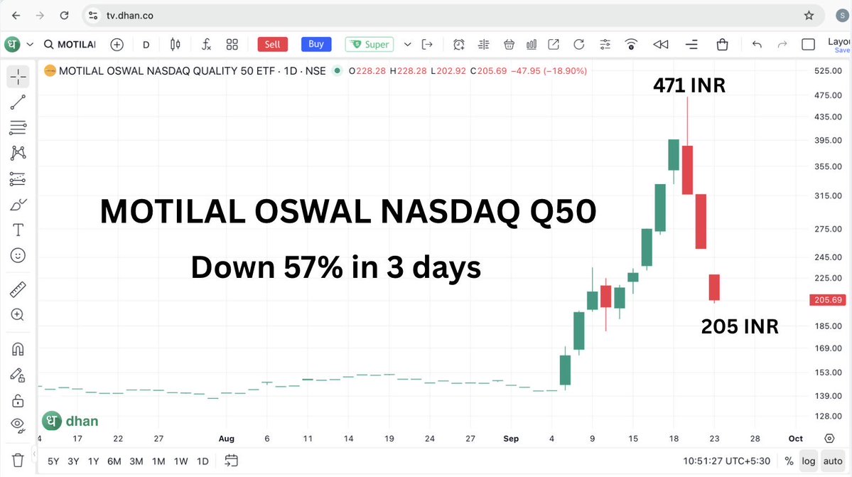 imohitsharmaaaa's tweet photo. Why motilal oswal nasdaq q50 down 57 percent in 3 days? https://t.co/F14EYPUzgR