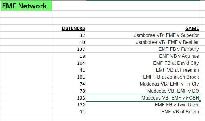 emfnetwork's tweet photo. Check out these updated listener numbers!!

(as of Sept 23, 2026)

@AndersonSupt @kloozlk @EMFPublicSchool https://t.co/KwHaSVb65K
