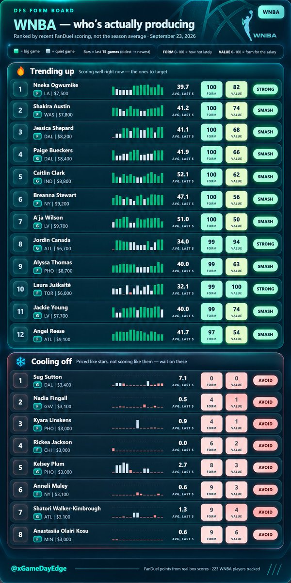 xGameDayEdge's tweet photo. THE WNBA BOARD IS HEATING UP 🏀🔥

Nneka Ogwumike leads my form rankings. Caitlin Clark shows a 52.1 last-five average, while Laura Juškaitė earns a 100 value rating in my model.

Which player’s recent form has impressed you most?

@FanDuel @DraftKings @WNBA https://t.co/NZWVZXw91S