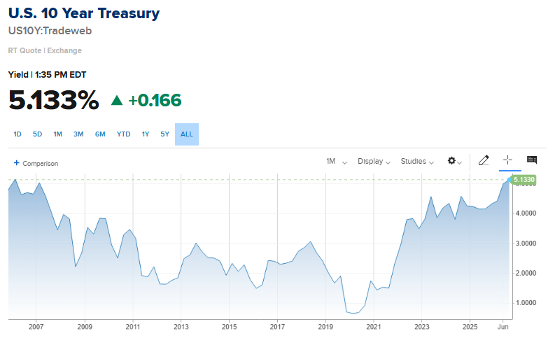 Barchart's tweet photo. JUST IN 🚨: U.S. 10-Year Treasury Yield soars above 5.13%, the highest level since the run-up to the Global Financial Crisis 🤯 👀 https://t.co/rquQAeB7xb