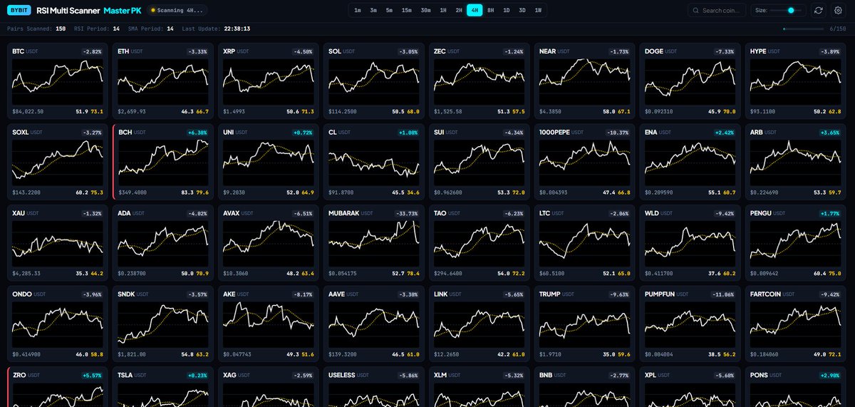 CryptoMasterPK's tweet photo. If you use RSI to find trades, I made a scanner for you👀

Bybit RSI Multi Scanner scans 150+ Bybit USDT Perpetual pairs in real time and lets you quickly spot RSI + RSI SMA setups across multiple timeframes. I’ll be giving it away for FREE on my Discord. https://t.co/NkoQyPPLuc