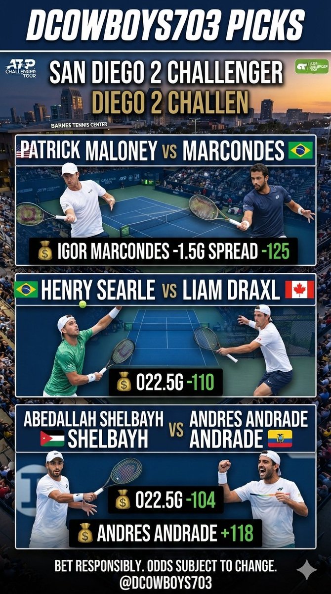 DCowboys703's tweet photo. 🇺🇸San Diego 2 Challenger
Patrick Maloney vs. Igor Marcondes
💵Igor Marcondes -1.5G Spread-125
Henry Searle vs. Liam Draxl
💵o22.5G-110
Abedallah Shelbayh vs. Andres Andrade
💵o22.5G-104
💵Andres Andrade+118
#ATPPicks
#ATPchallenger #gamblingX #GamblingTwitter
#DCPicks https://t.co/R0Ot1rpHqc