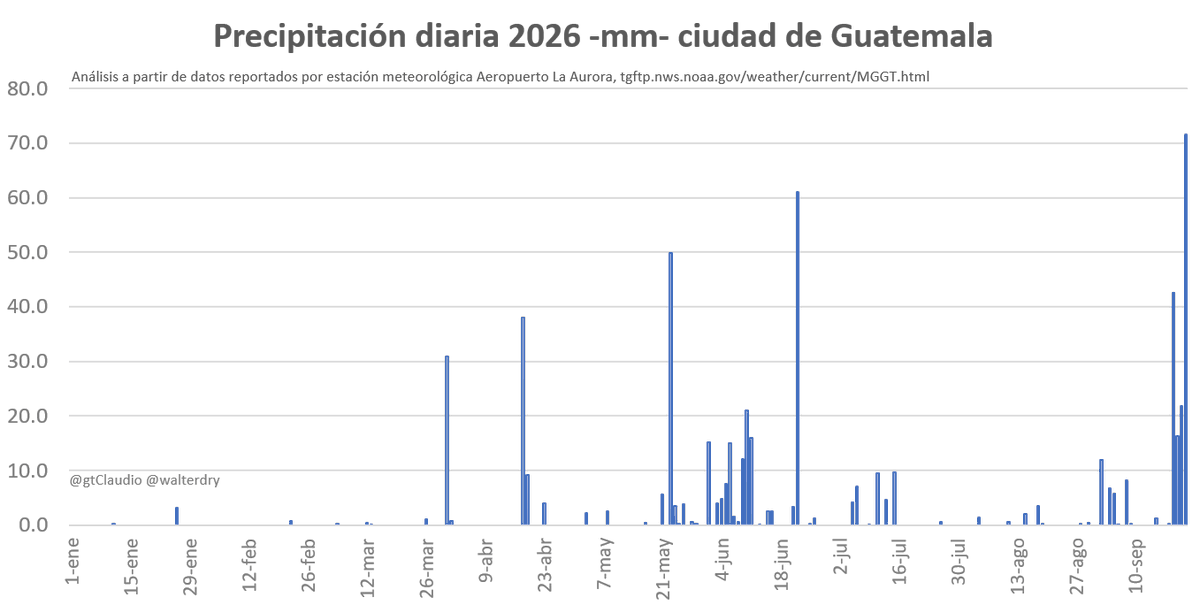 gtClaudio's tweet photo. Hoy se registró el mayor acumulado diario de lluvia desde 2023 en cd de Guatemala, 71. 6 mm (lluvia de 24 hrs, 6am de ayer a 6am de hoy) #climagt

Septiembre ya es el mes más lluvioso del año, y las lluvias importantes siguen el resto del mes https://t.co/XIJPo45mf2