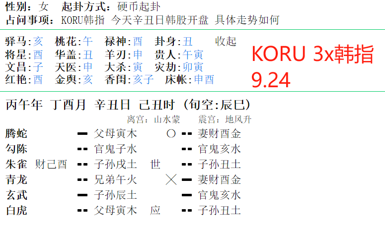 GenGz1_'s tweet photo. 这里是小卦师，现在是9月24日凌晨，盘前预测一下KORU韩指开盘走势：
预测仅供娱乐，不构成任何投资建议！
盘面解析：
三爻兄弟午火动化财爻酉金临青龙，午火在酉月处死绝，在丑日入墓被晦火，火势休囚无力，说明空头到了开盘时间没什么大能量了，兄弟化财，财爻酉金临月建，说明在开盘的时候多空分歧很剧烈，但是都会转化成多头燃料。
六爻父母寅木动化财爻酉金，酉金化回头绝克，父母爻寅木是多头阻力被克死了，上方阻力通道会被彻底打开。
注意开盘，二爻玄武辰土空亡加上六爻父母爻寅木临腾蛇了，说明盘前竞价或开盘大概率会有诱空洗盘的动作。
整体定调：逢低做多，右侧交易。

短线点位建议：20.88-21.05做多，22-22.3减仓，23.2-23.8清仓，止损20.4
$KORU
