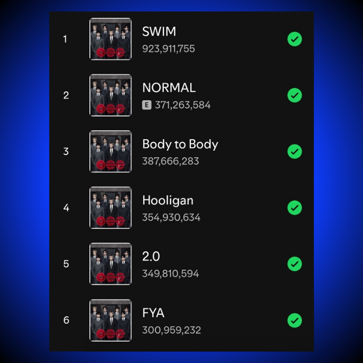 TheePopCore's tweet photo. BTS’ ‘ARIRANG’ becomes the FIRST and ONLY 2026 album to have 6 songs surpass 300 MILLION streams on Spotify.

— 2x more than any other album released this year. https://t.co/sWuiWt1op3