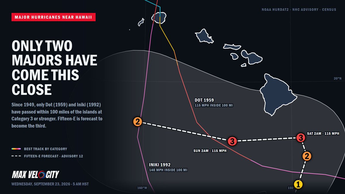 MaxVelocityWX's tweet photo. Only two major hurricanes have ever come this close to Hawaii...

Since 1949, just Hurricane Dot (1959) and Hurricane Iniki (1992) have passed within 100 miles of the Hawaiian Islands as Category 3 hurricanes or stronger.

Now, Tropical Depression Fifteen-E could become the third.

The latest forecast brings Fifteen-E dangerously close to the islands as a major hurricane, potentially making this one of the most significant Hawaii hurricane threats in decades.

This is an incredibly rare setup.