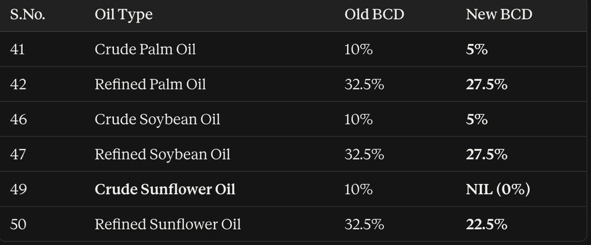 niladrishh's tweet photo. India reduces Vegetable Oil Import Duty.
What stands out in this move is 10% reduction in Basic Import Duty of Crude Sunflower Oil as against 5% reduction in CPO and CDSBO.
Black Sea ( Russia + Ukraine) has one of the biggest Sun Seed Crop this year. https://t.co/pGORxpcXEe