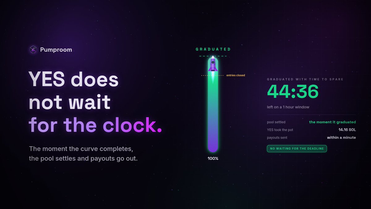 PumprSOL's tweet photo. YES does not wait for the deadline. The moment the curve completes, the pool settles and the payouts go out. A 24h call can be over in 40 minutes if the token moves. Time to spare is the best way to win. https://t.co/r6EmgKYXPV