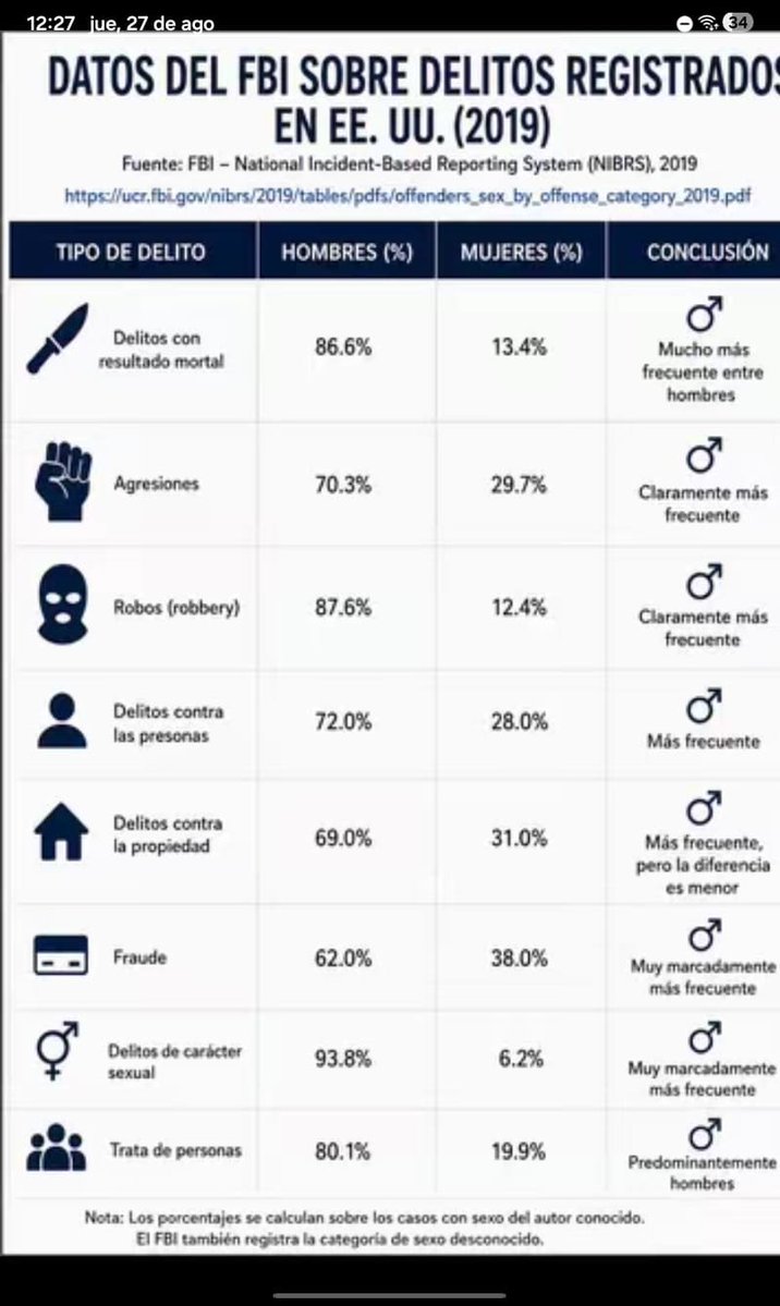 jpgD_Gk's tweet photo. @natiesoupi Los hombres de los comentarios son bien "providas" y se les olvida que la mayoría de asesinos son hombres, hombres que no solo dañan a una persona sino que joden hasta una familia entera eso sin contar los gobernantes la mayoría hombres y corruptos https://t.co/ZLWj3WmlUP