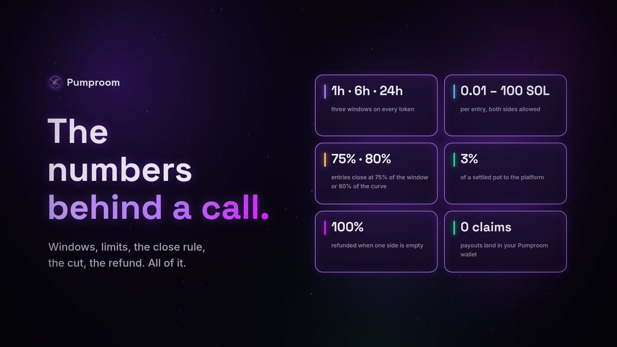 PumprSOL's tweet photo. The numbers behind every Graduation call. Windows of 1h, 6h and 24h. Entries from 0.01 to 100 SOL. Entries close at 75% of the window or 80% of the curve. 3% of a settled pot to the platform. One side empty means a full refund. https://t.co/jiiUT8KEYE