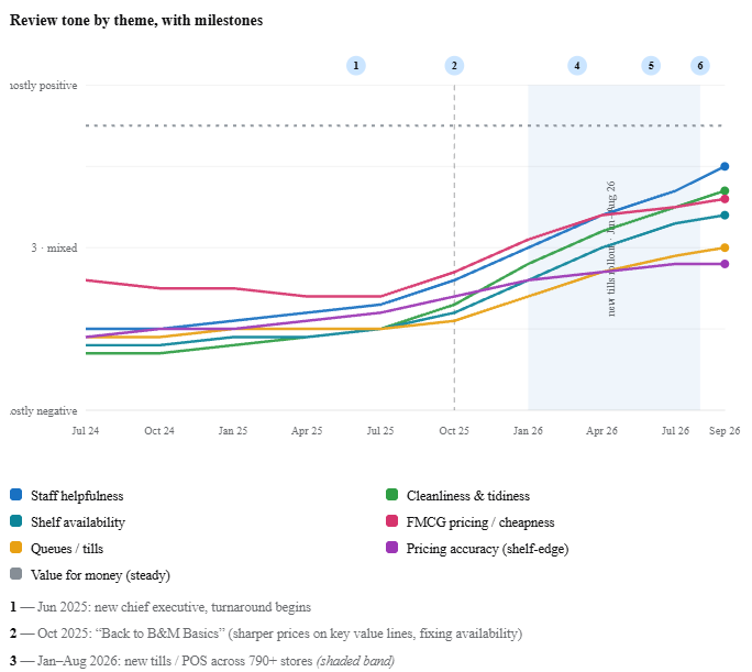 Muse charted B&M Stores Google reviews: sentiment improved after management overhaul