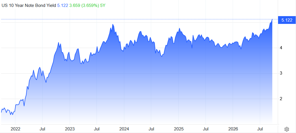 investorphoenix's tweet photo. 🇺🇸US 10 Year Bond Yield is still gowing. 
Looks like Treasury interventions are not helping at all. https://t.co/1UcNIa0aYr