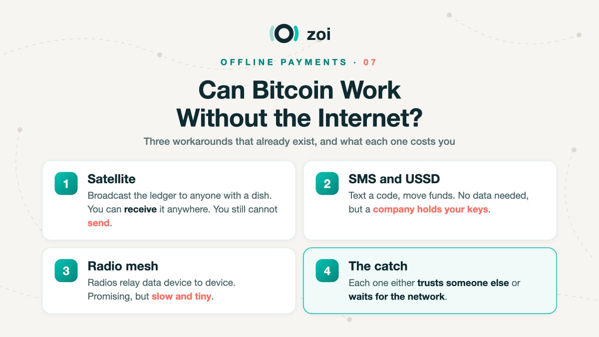 zoi_network's tweet photo. Can Bitcoin work without the internet? ⚡

People have been trying to solve this for years. Three workarounds already exist, and each one has a price:

1. Satellite: satellites broadcast the blockchain down to anyone with a dish. You can receive the ledger anywhere on Earth. You still cannot send a payment.

2. SMS and USSD: text a code and funds move. No data plan needed, but a company holds your keys and makes the real transaction for you. That is custody, not self custody.

3. Radio mesh: long range radios relay data device to device. Genuinely promising, but slow and tiny. Kilobytes, not a payment network.

The catch is the same every time. Each workaround either trusts someone else, or waits for the network to come back.

Nobody removed the dependency itself. That is the actual problem 🤝⚡

#Zoi #Bitcoin #OfflinePayments #Crypto #CryptoEducation