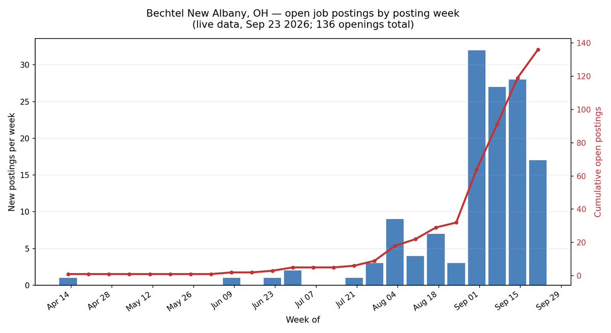 Intel fab hiring ramp tracked via job postings