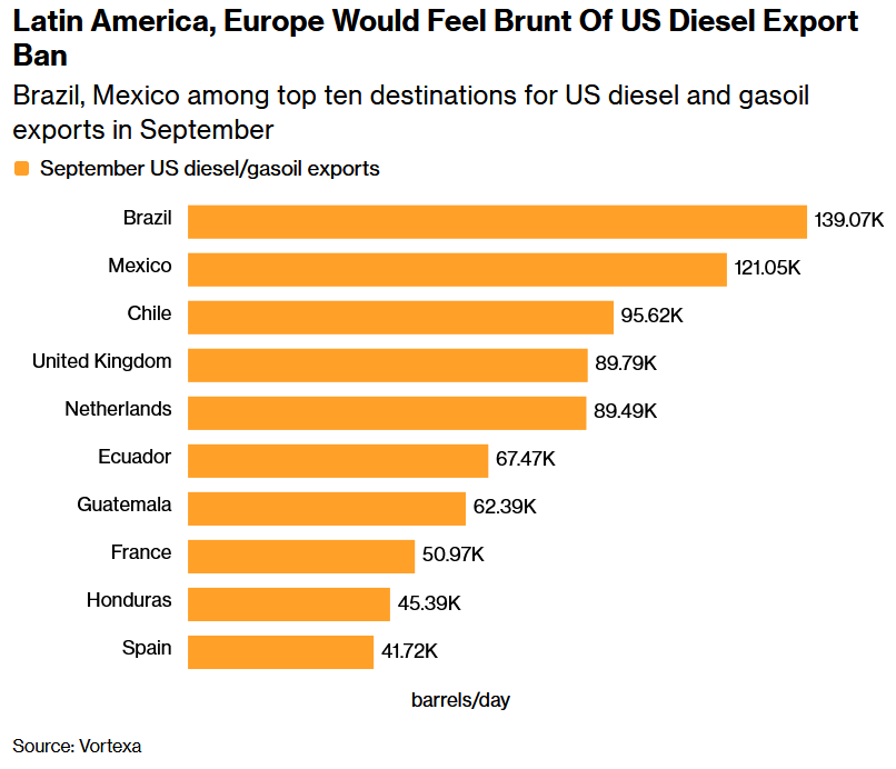 puckrin's tweet photo. If that diesel export ban goes into effect, these are the countries that are most exposed.

The ban will have marginal impact on US prices but hit South America and Europe HARD.

It could also even lead to an increase of prices on the US coasts.

This move feels desperate. https://t.co/M6pMdyVWW0