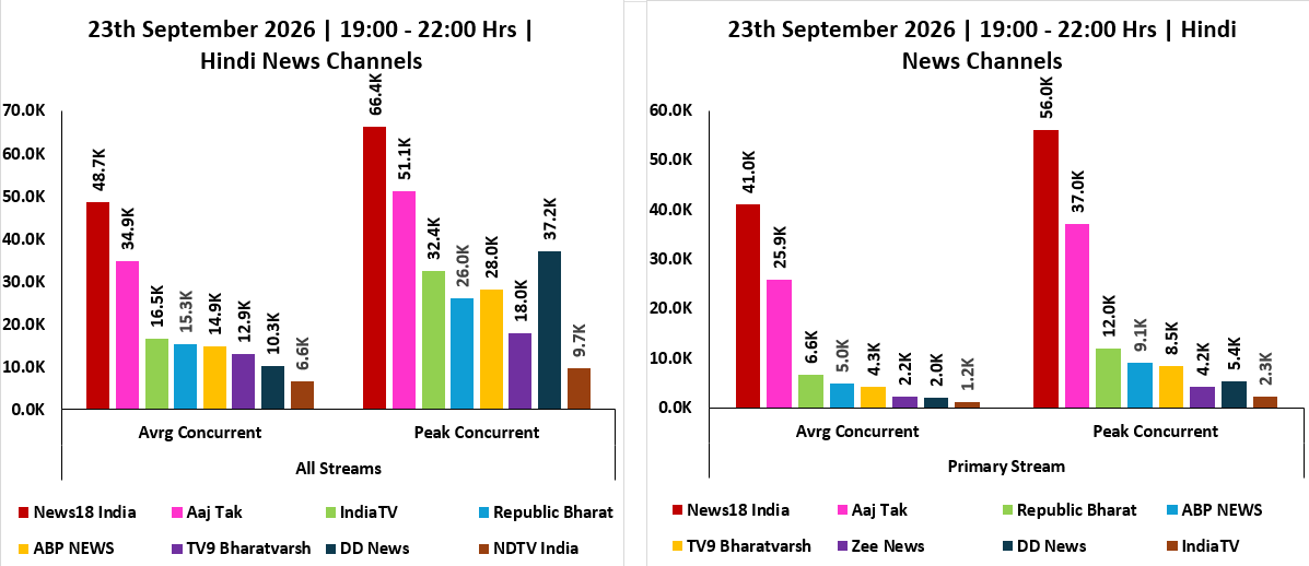 ratingology's tweet photo. Average &amp; Peak Concurrent Viewers of Hindi News Channels across Primary &amp; All Streams on 23 September 2026, from 1900 Hrs to 2200 Hrs. #Ratingology #RatingsKaBaap #DataScience https://t.co/zXsG8uOvBb