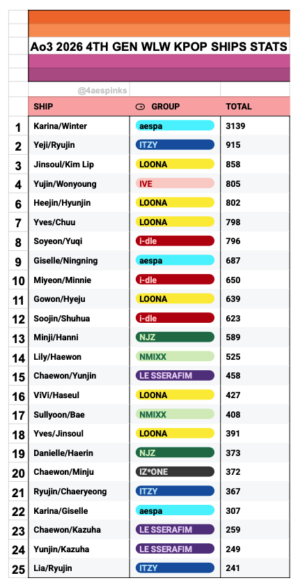 4aespinks's tweet photo. ao3 4th gen wlw kpop ships stats for fun - top 25 https://t.co/WvSBI2SoTf