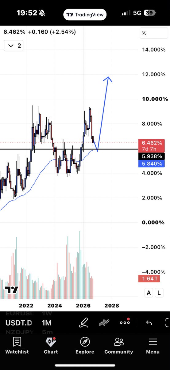 Max_hzb's tweet photo. #usdtd looks bullish to me https://t.co/Cc5iljfnaP