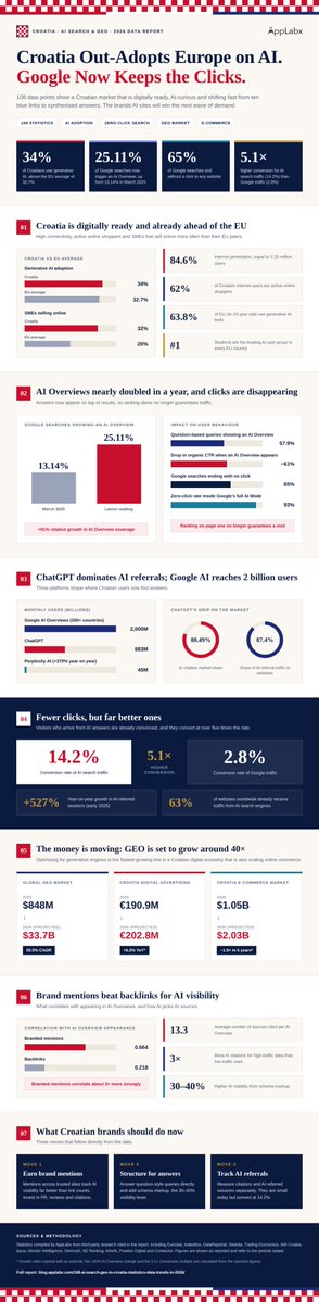 applabx_com's tweet photo. Explore 108 AI Search and GEO in Croatia statistics for 2026, covering AI adoption, search trends, GEO, e-commerce and digital growth.
https://t.co/iMB9QAv8y6
#AISearchCroatia, #GEOCroatia, #CroatiaAI, #AIStatistics, #GEOStatistics, https://t.co/3UtgSGXqu8