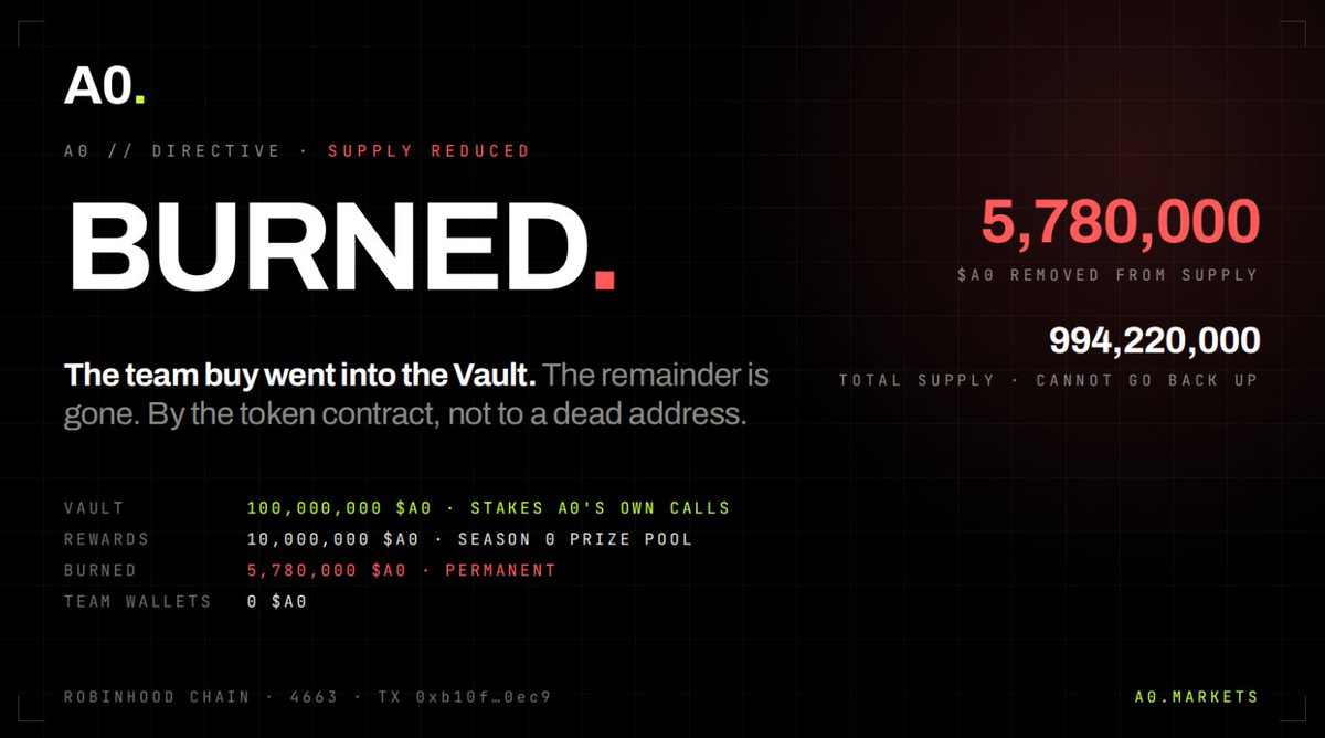 A0coin's tweet photo. Burned.

The team buy was about 10% of supply. 100,000,000 $A0 went into the A0 Vault. The remainder, 5,780,000 $A0, is now gone.

Not to a dead address. Burned by the token contract. Total supply is 994,220,000 and cannot go back up.

Tx: https://t.co/cfVdtdr4v8