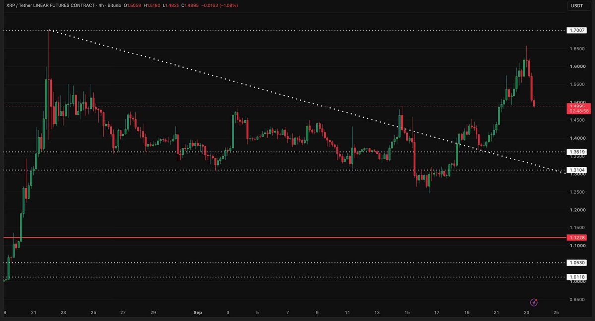 LeviCryptoGuy's tweet photo. ripple:native  IS HOLDING THE BREAKOUT!

XRP is around $1.49 after pulling back from $1.60–$1.65.  📈

THE BULLISH STRUCTURE REMAINS IN PLAY! https://t.co/HJOPTPQ8ph