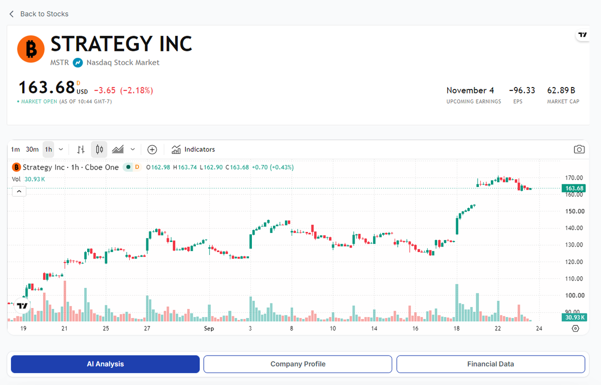 SwimmerFinance's tweet photo. Glad to hear @saylor and @Strategy reversed course and started buying bitcoin again. 

$STRC 
recovered from $71.25 to $98.90. +38.8% 🚀

$MSTR 
recovered from $81.81 to $163.07，+99.3% 🔥

Meanwhile, $BTC is holding around $85K 
after its recent push toward $90K.

Market sentiment for @Strategy is changing fast.
BTC recovers, Strategy flywheel can move MUCH faster.
$MSTR $STRC price rebound is the signal.

The question now: 
how far can the momentum run?
did you buy $MSTR shares on the dip?