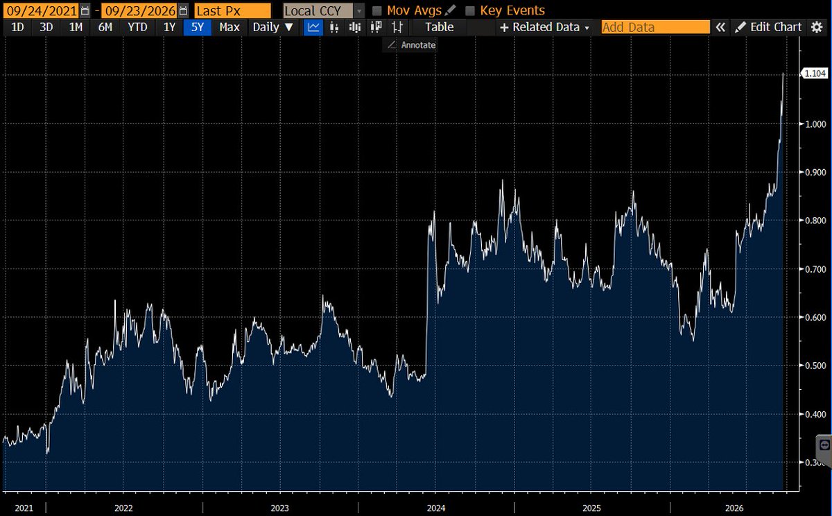 KarelMercx's tweet photo. The extra yield France has to pay over Germany on 10-year debt is going vertical.

If Politico is right and the US really imposes a 90-day diesel export ban, Europe is heading into a financial crisis.