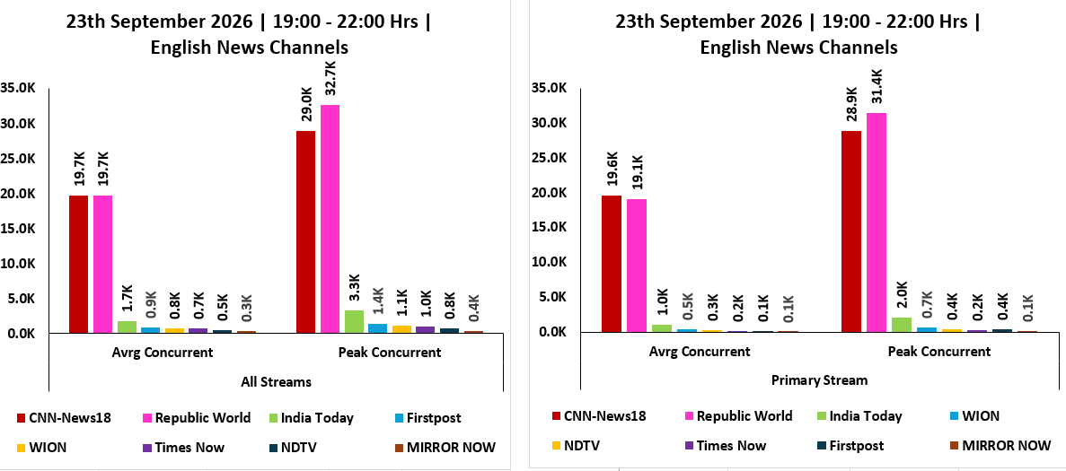 ratingology's tweet photo. Average &amp; Peak Concurrent Viewers of English News Channels across Primary &amp; All Streams on 23 September 2026, from 1900 Hrs to 2200 Hrs. #Ratingology #RatingsKaBaap #DataScience https://t.co/fLk0ExEA6R