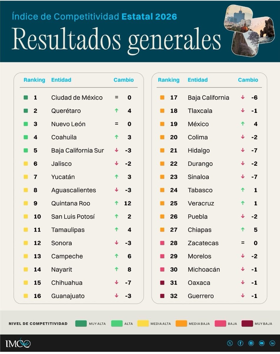 huachodiazmena's tweet photo. Yucatán avanzó tres posiciones en el Índice de Competitividad Estatal 2026 del IMCO y se ubica entre los 10 estados más competitivos del país. Estos resultados fortalecen las condiciones para atraer inversiones, generar empleos y abrir más oportunidades para las familias yucatecas.