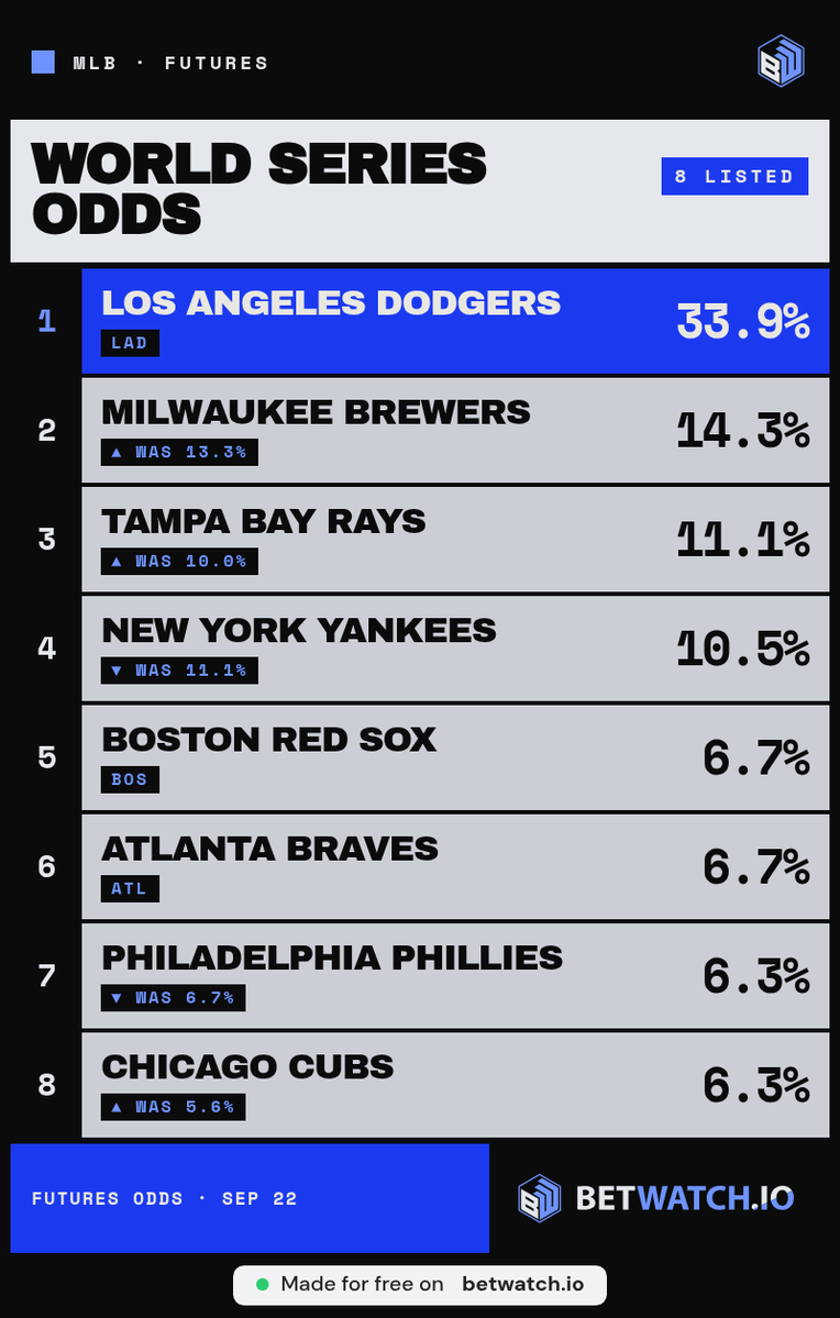 chocopink19's tweet photo. @KalshiSports Ohtani's expected off the IL Wednesday, dawg. Your "lost him for the year" take expired in three days. Market's pricing two rings, not vibes, same board still has LA at 33.9% https://t.co/sboenHX9LD