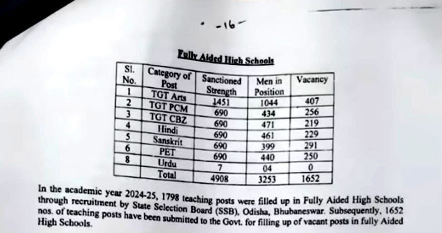OmmiAim's tweet photo. @BJP4Odisha @BJP4Odisha @bjd_odisha @dpradhanbjp @SMEOdisha  2028 ପର୍ଯ୍ୟନ୍ତ high school teacher ଖାଲି ଅଛି 30000+ କିନ୍ତୁ କ।ହା ସ୍ଵାର୍ଥ ରେ 1652 ପୋଷ୍ଟ ଦେଉଛନ୍ତି । ଦୟାକରି10000++ପୋଷ୍ଟ ନିଯୁକ୍ତି ପାଇଁ ବାହାର କରନ୍ତୁ ଆଜ୍ଞା @CMO_Odisha @MohanMOdisha @Naveen_Odisha @NandighoshaTV @kanak_news https://t.co/laIBtvQv7w