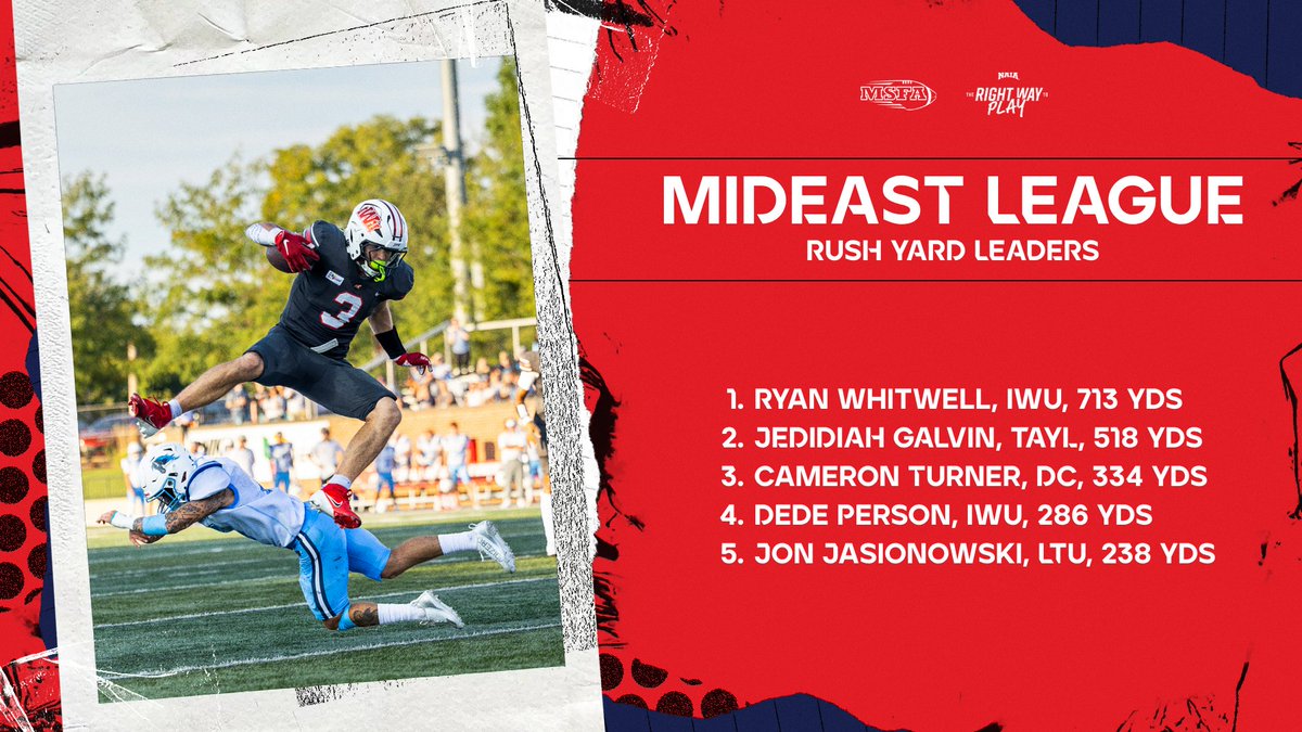 MidStatesFB's tweet photo. Time to dive into who's leading the way around the MSFA!

@IndWesleyan_FB's Ryan Whitwell and @ONAZFootball's Aaron Bennett are the running favorites for the rushing crowns in the MSFA Mideast and Midwest! https://t.co/AQBtUHmLgW