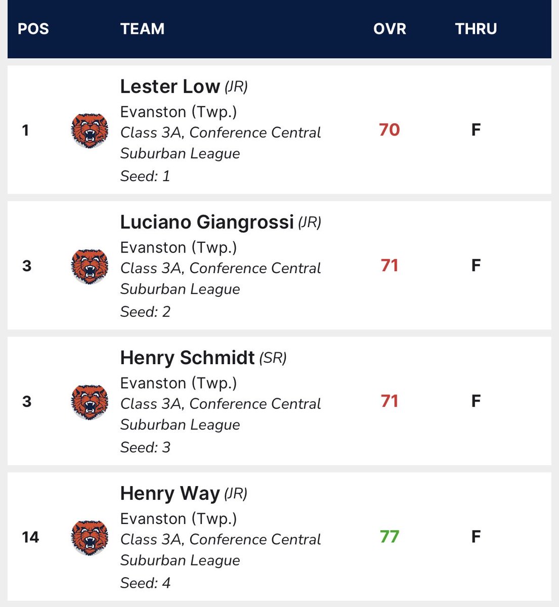 ETHSports's tweet photo. Congratulations to Boys Golf on winning their second consecutive #CSLSouth Championship!!!
The top 4 KITS were -4 on each of their final holes pushing them one stroke ahead of the Trevs!!!
Lester Low defeated Liam Kelly of New Trier in the playoff for medalist honors!!! https://t.co/rsZmmLbMgI
