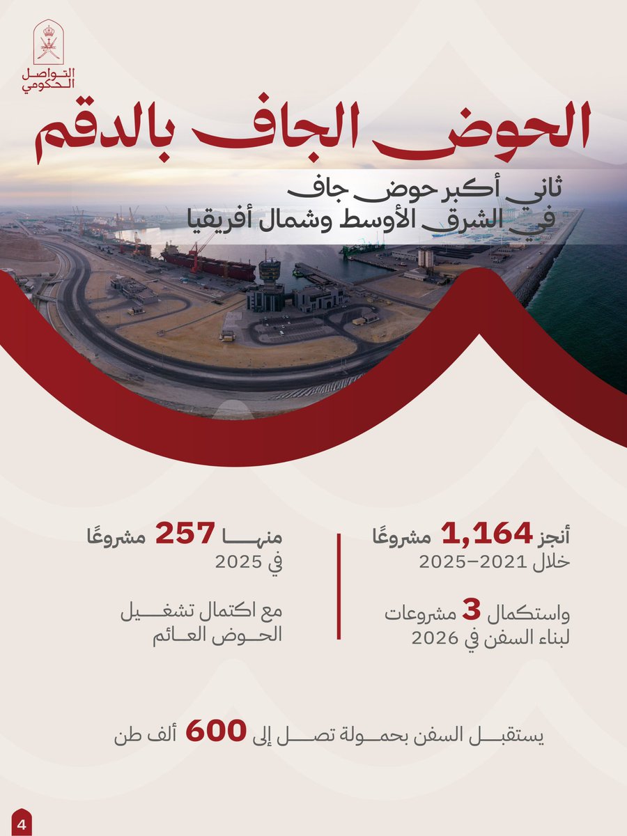 Oman_GC's tweet photo. بأرقام تعكس اتساع مسارات النمو،
تتأكد مكانة "الدقم"  كوجهة رائدة للاستثمار والصناعة والخدمات اللوجستية. 

#٢٣سبتمبر_يوم_الدقم
#التواصل_الحكومي https://t.co/Ih5YFmhSw5