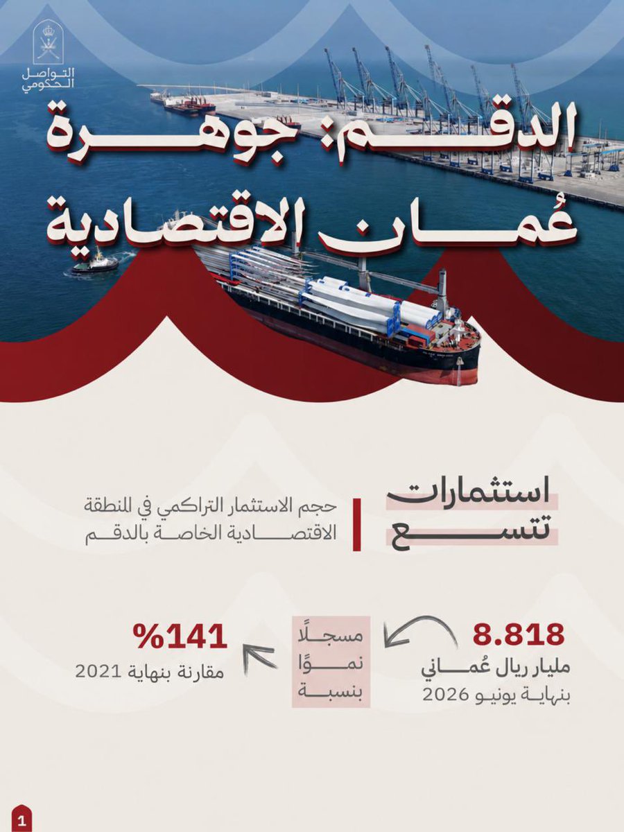 Oman_GC's tweet photo. بأرقام تعكس اتساع مسارات النمو،
تتأكد مكانة "الدقم"  كوجهة رائدة للاستثمار والصناعة والخدمات اللوجستية. 

#٢٣سبتمبر_يوم_الدقم
#التواصل_الحكومي https://t.co/Ih5YFmhSw5