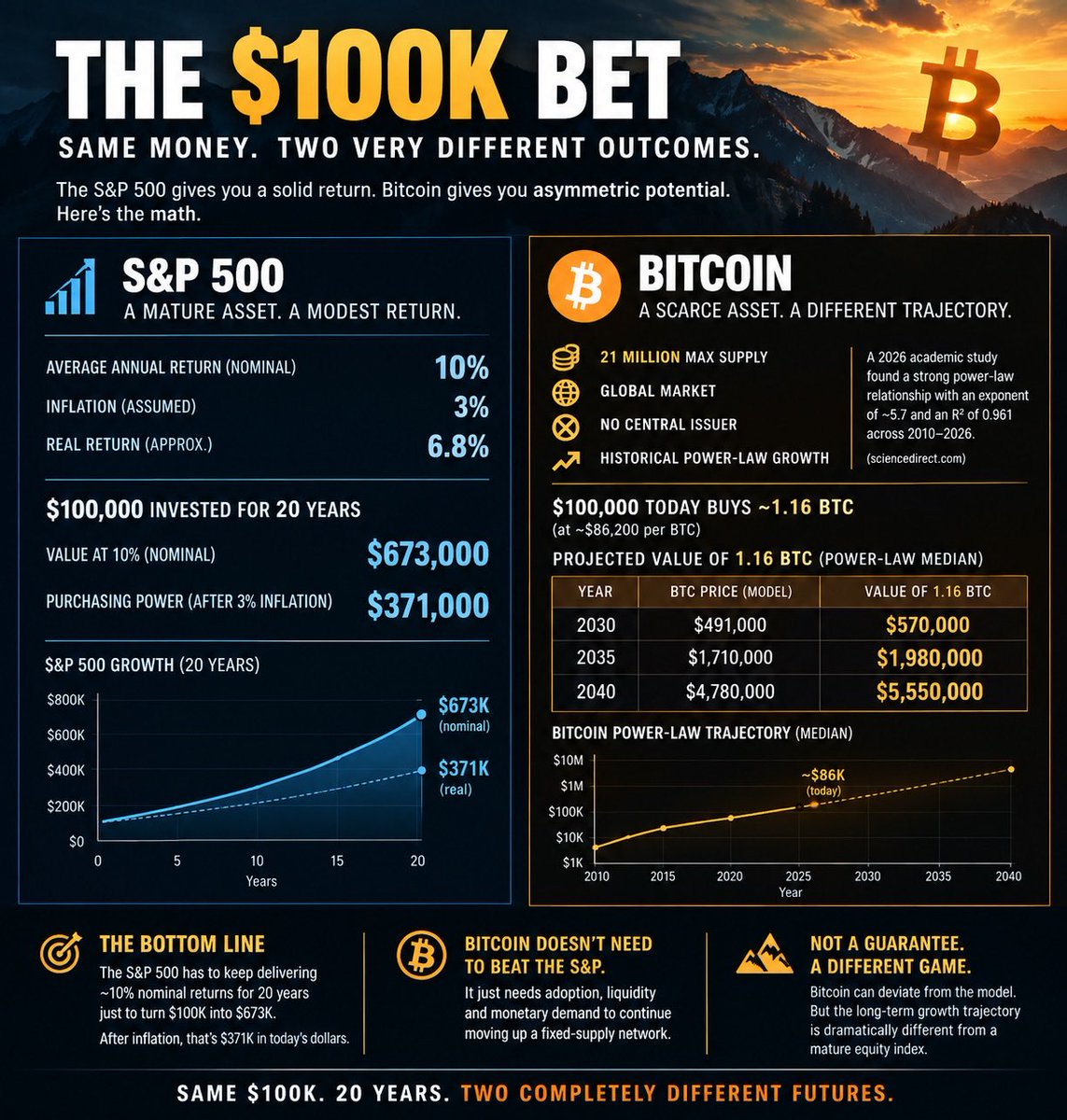 FinFreedom414's tweet photo. People say:

“Just put $100K in the S&P and let compounding do the work.”

At a 10% nominal return, $100K becomes $673K in 20 years.

But with 3% annual inflation, that $673K has the purchasing power of roughly $371K today.

Now look at Bitcoin.

At ~$86K $BTC, $100K buys roughly 1.16 BTC.

The current power-law model projects approximately:

2030: $491K BTC
1.16 BTC = $570K

2035: $1.71M BTC
1.16 BTC = $1.98M

2040: $4.78M BTC
1.16 BTC = $5.55M

The model isn’t a guarantee.

But if Bitcoin continues following anything close to its historical power-law trajectory, 1.16 BTC could represent several million dollars of purchasing power within 15–20 years.

That’s why I’m accumulating Bitcoin now.

I’m positioning for the possibility that a scarce monetary asset with a fixed 21 million supply is still in the early stages of global monetization.